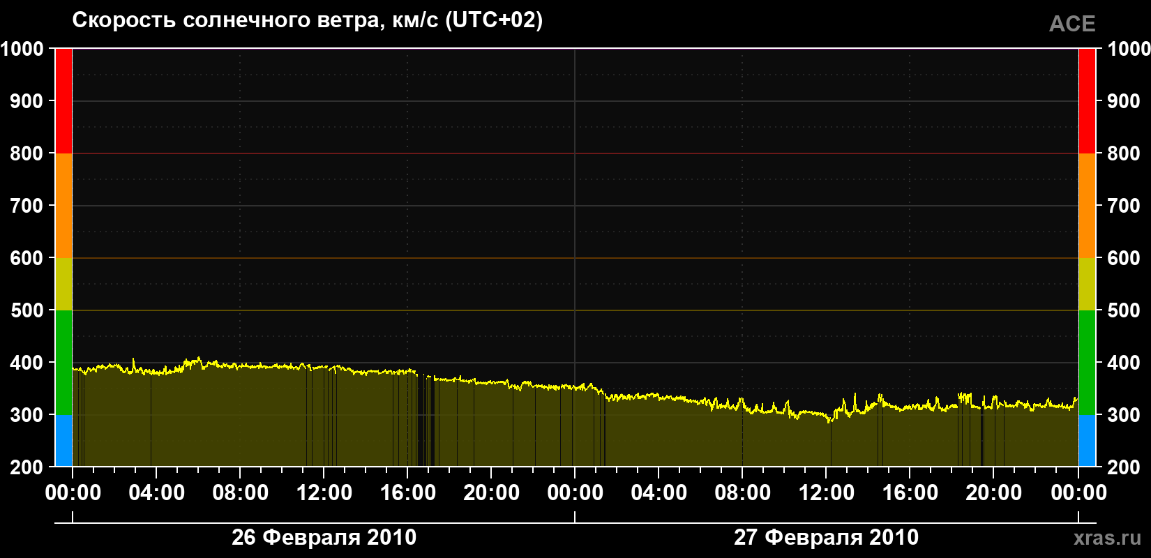 Скорость солнечного ветра