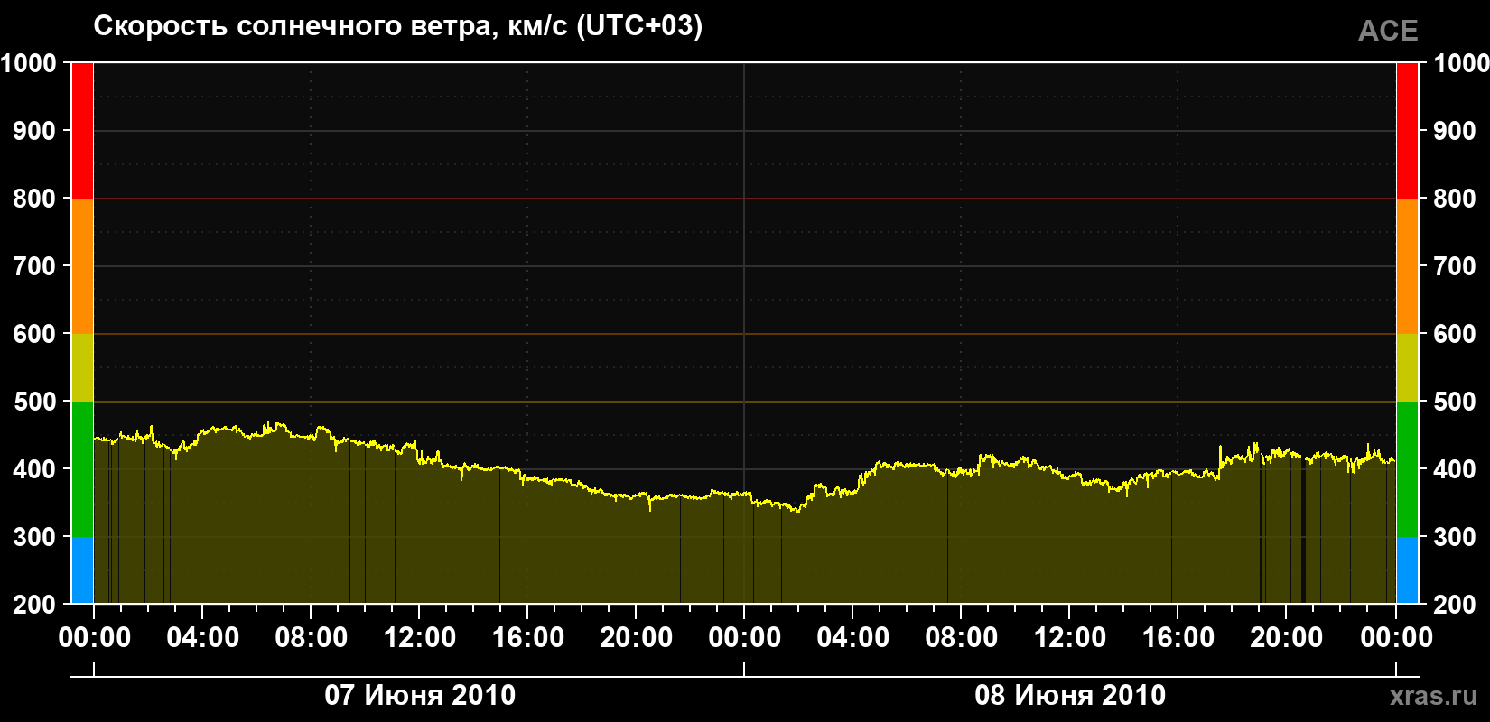 Скорость солнечного ветра