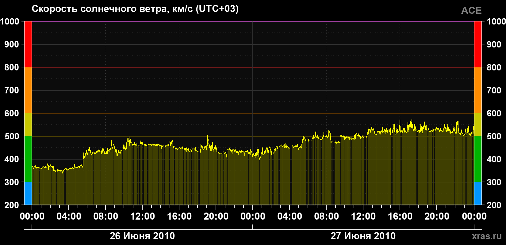 Скорость солнечного ветра