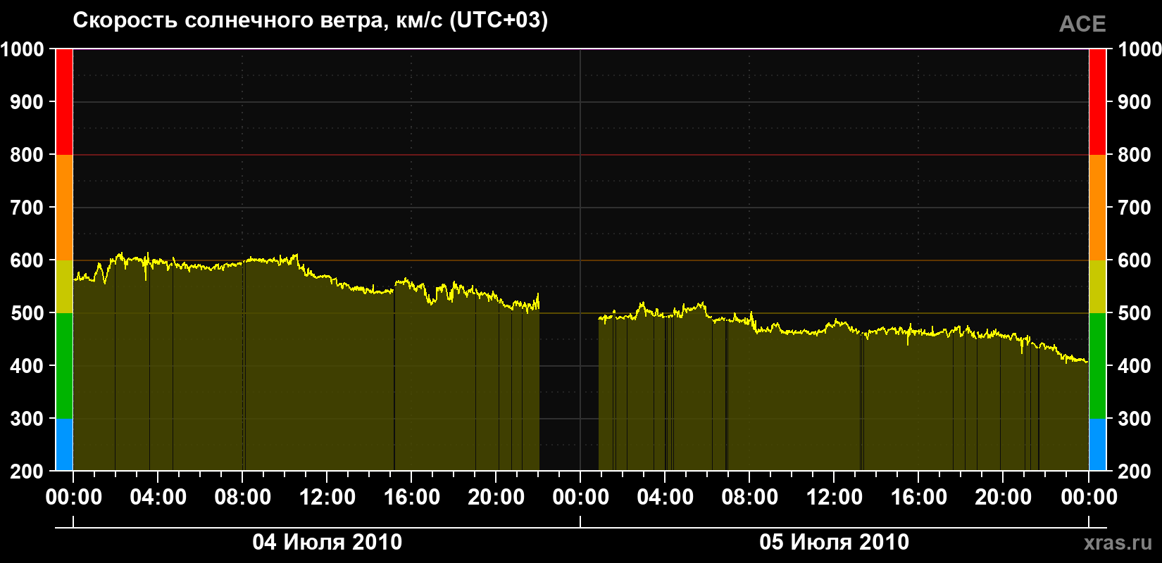 Скорость солнечного ветра