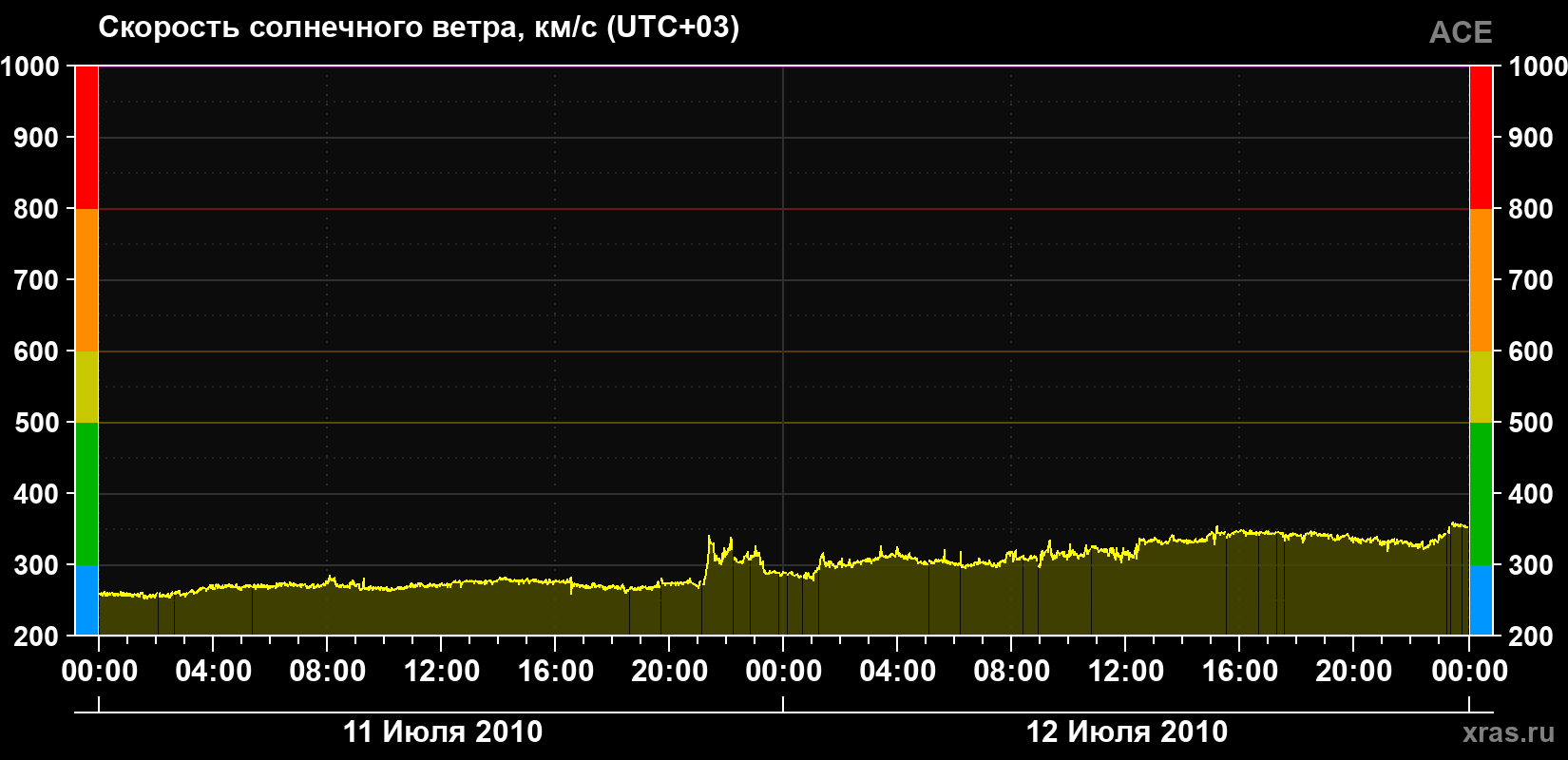 Скорость солнечного ветра