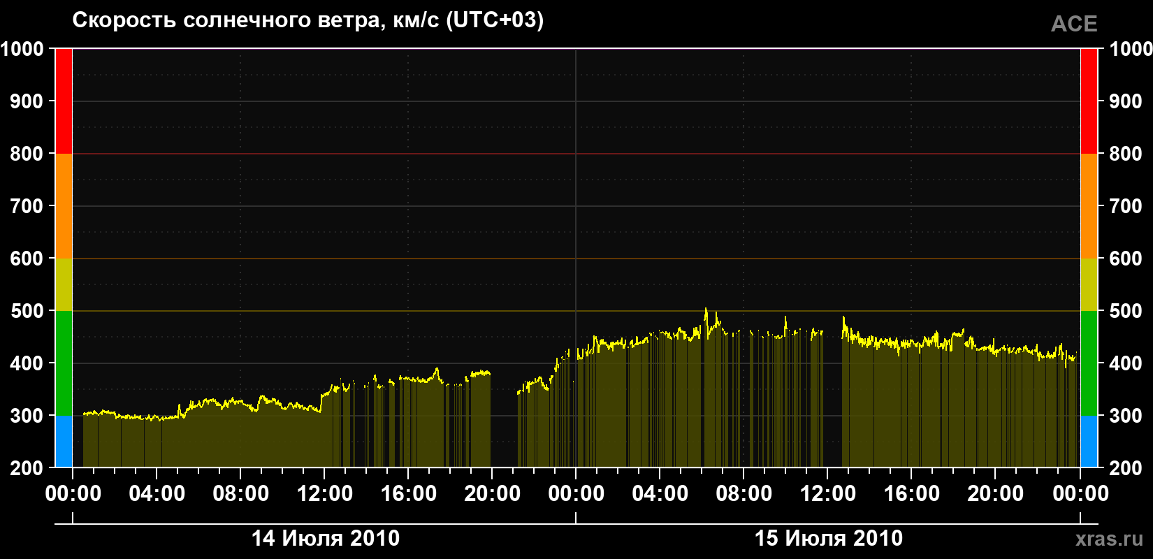 Скорость солнечного ветра