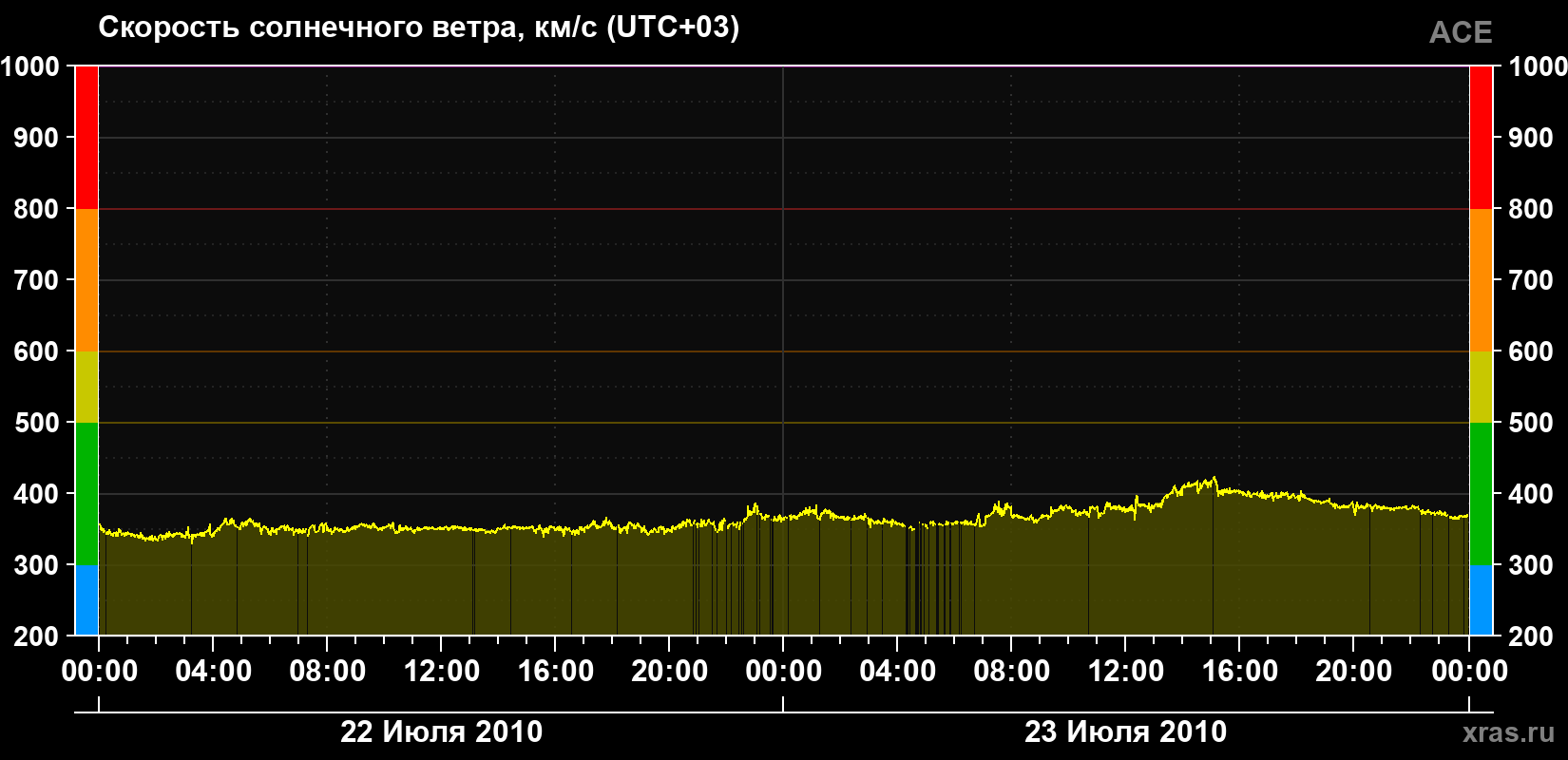 Скорость солнечного ветра