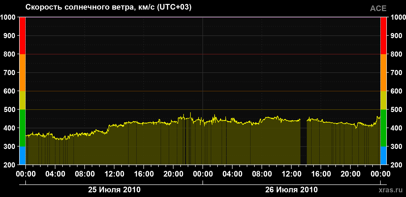 Скорость солнечного ветра