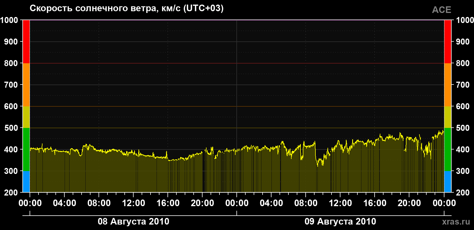 Скорость солнечного ветра