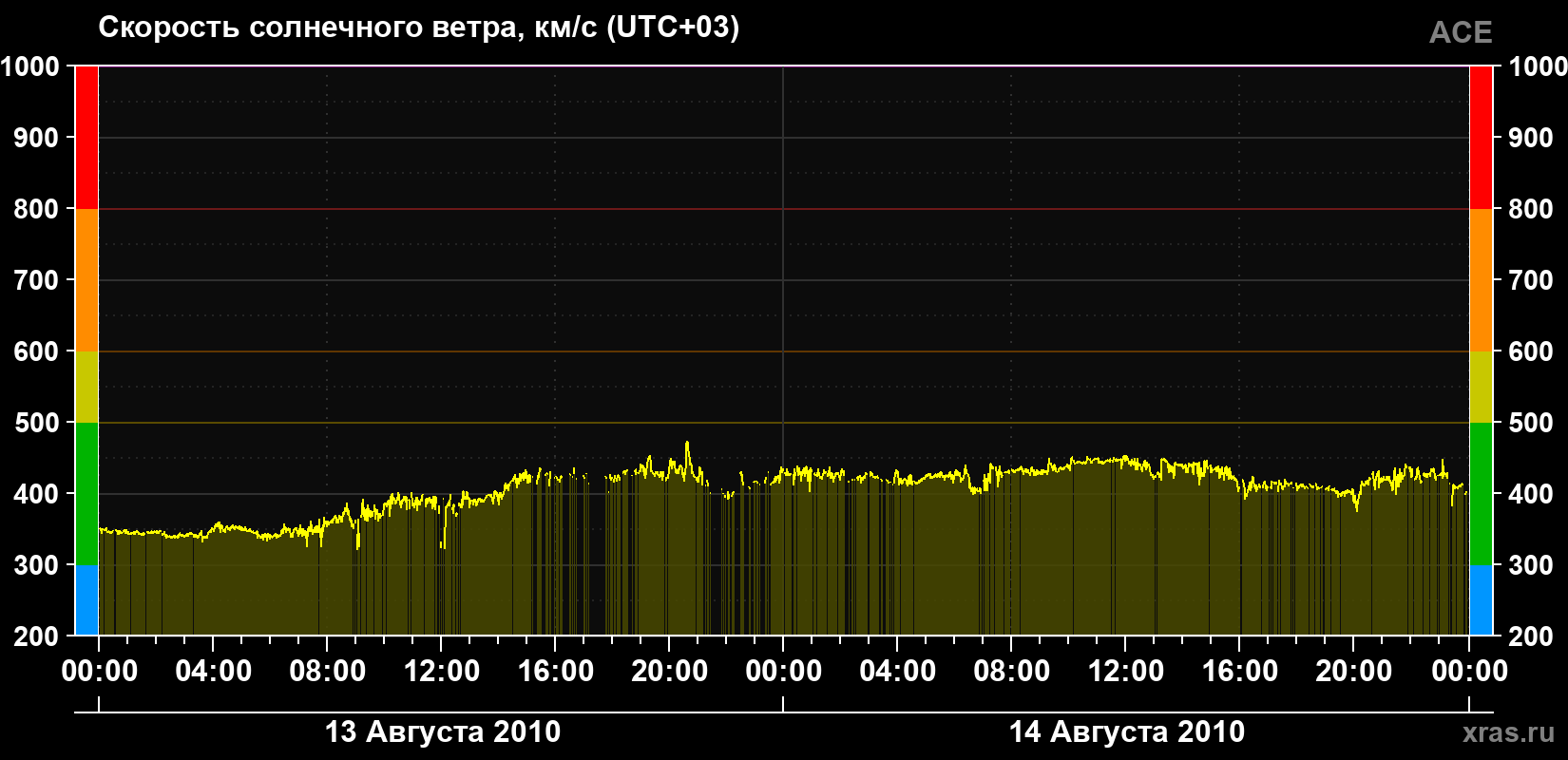 Скорость солнечного ветра