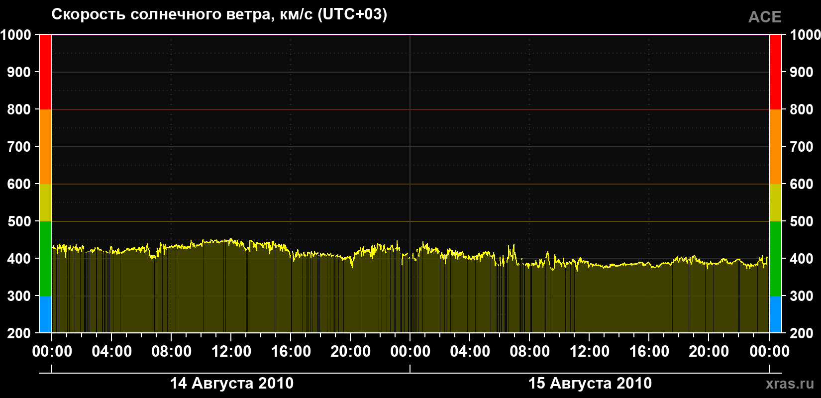 Скорость солнечного ветра