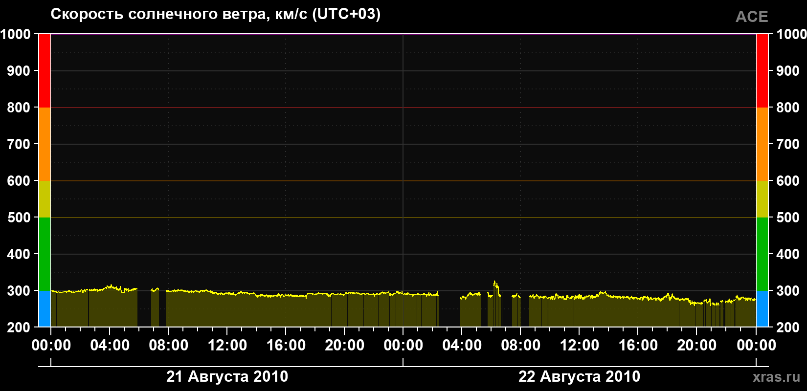 Скорость солнечного ветра