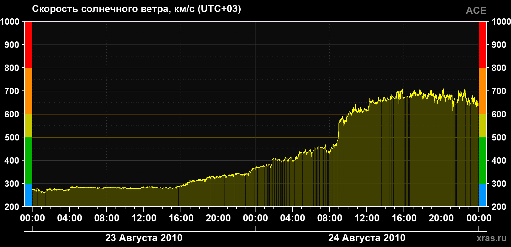 Скорость солнечного ветра