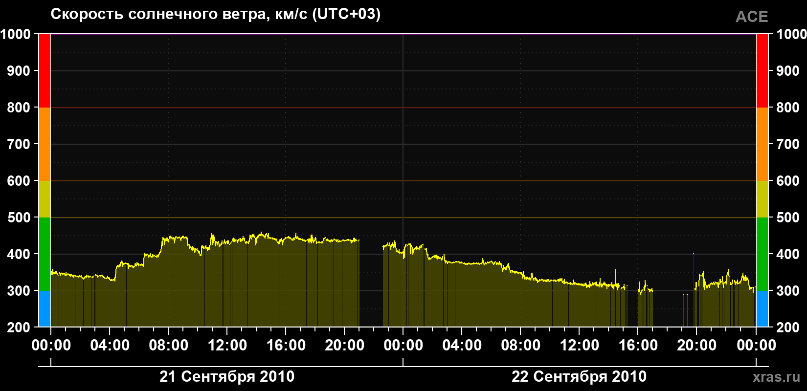 Скорость солнечного ветра