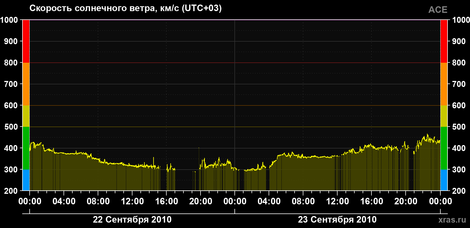 Скорость солнечного ветра