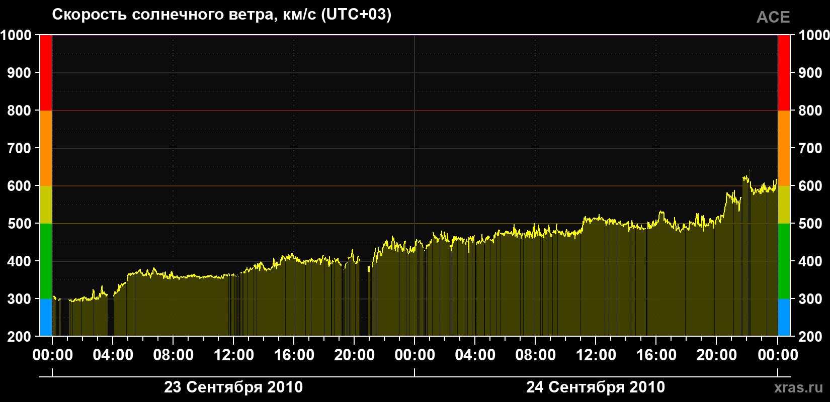 Скорость солнечного ветра