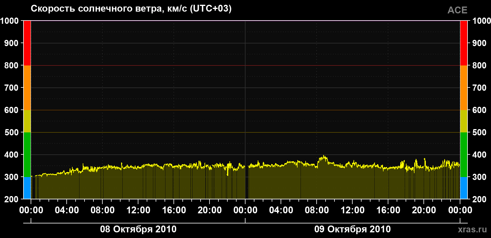 Скорость солнечного ветра