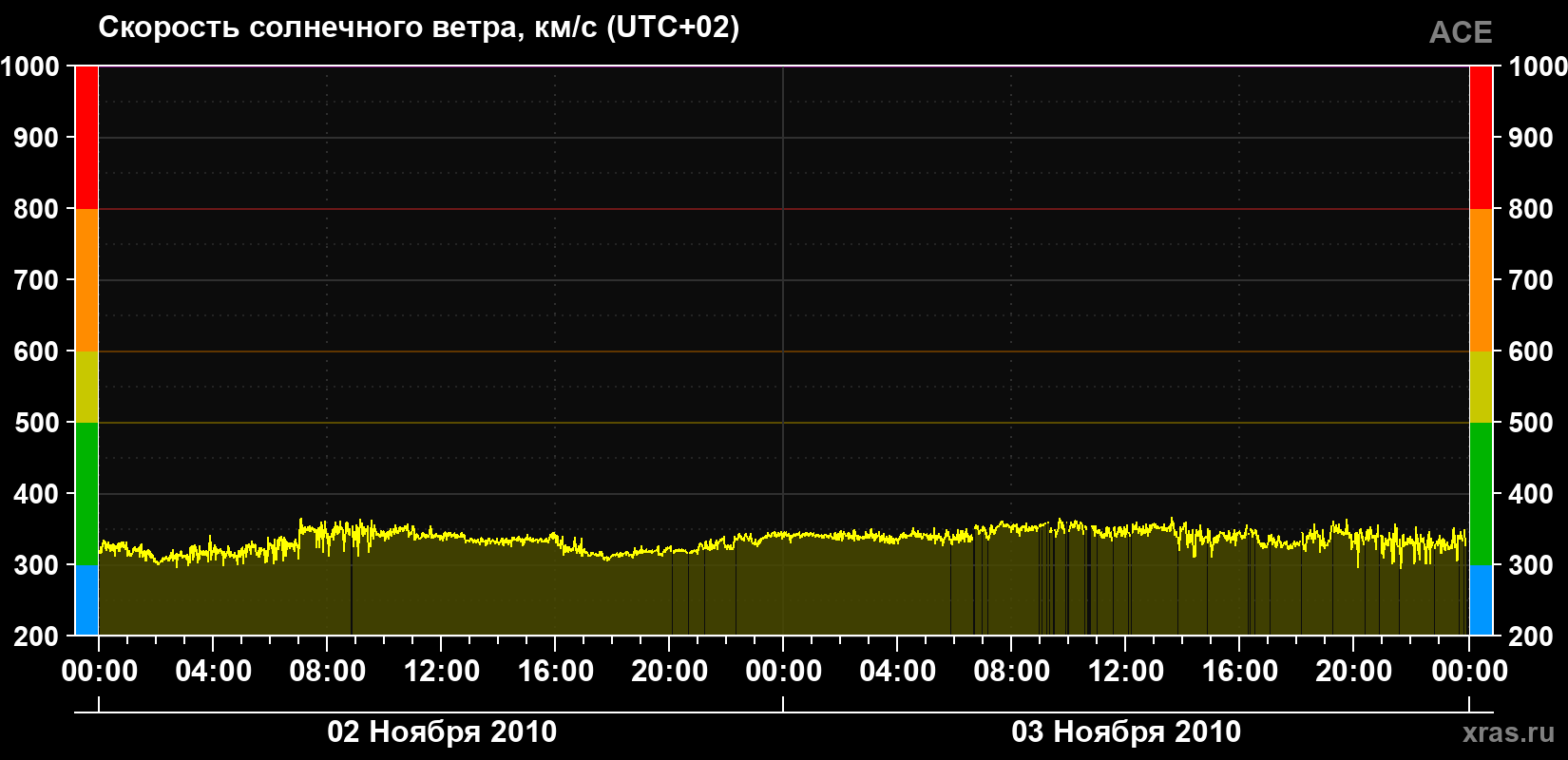 Скорость солнечного ветра