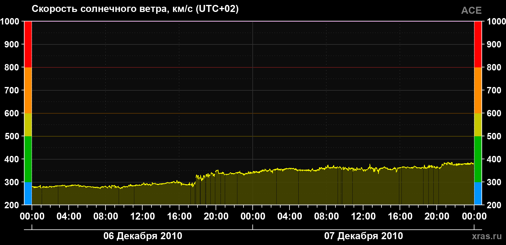 Скорость солнечного ветра
