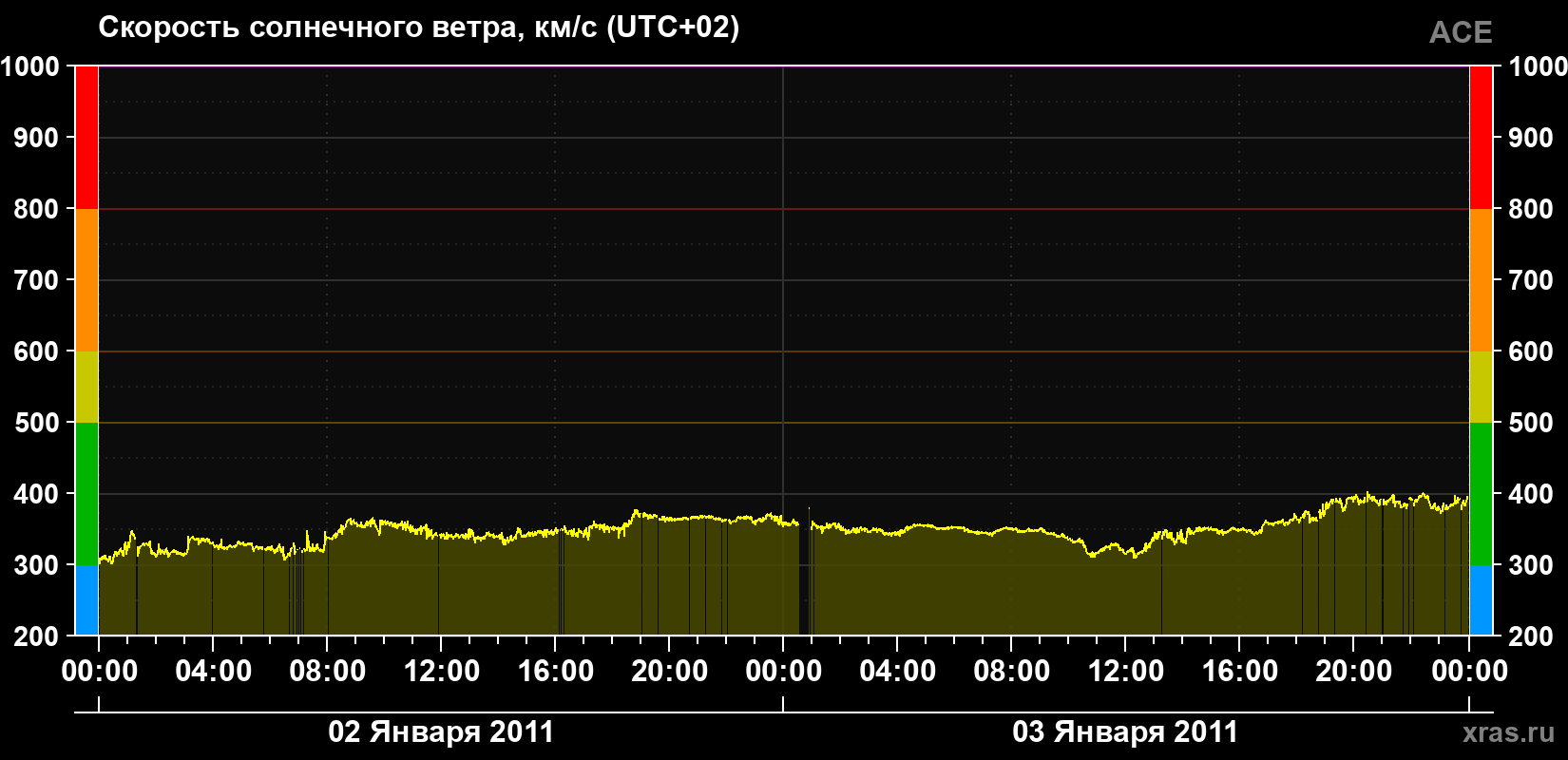 Скорость солнечного ветра