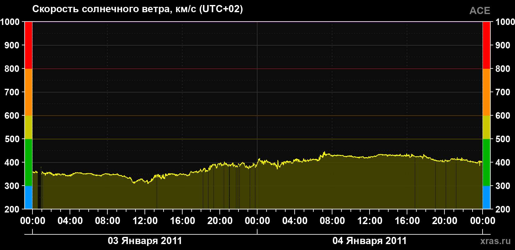 Скорость солнечного ветра