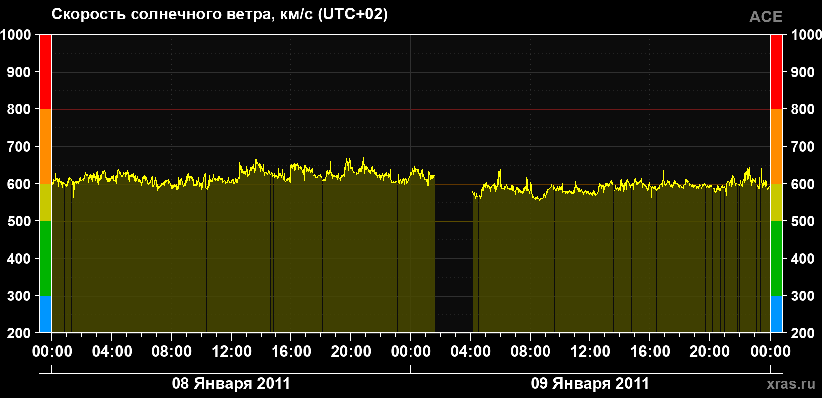 Скорость солнечного ветра
