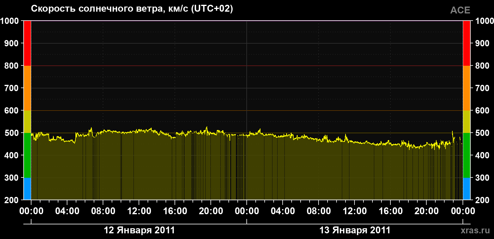 Скорость солнечного ветра