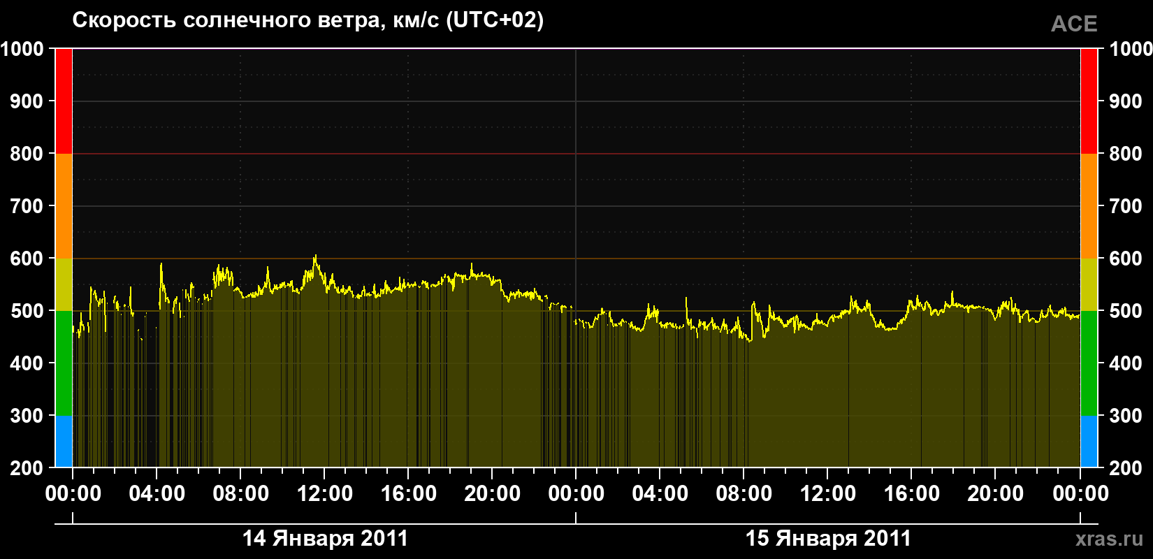 Скорость солнечного ветра