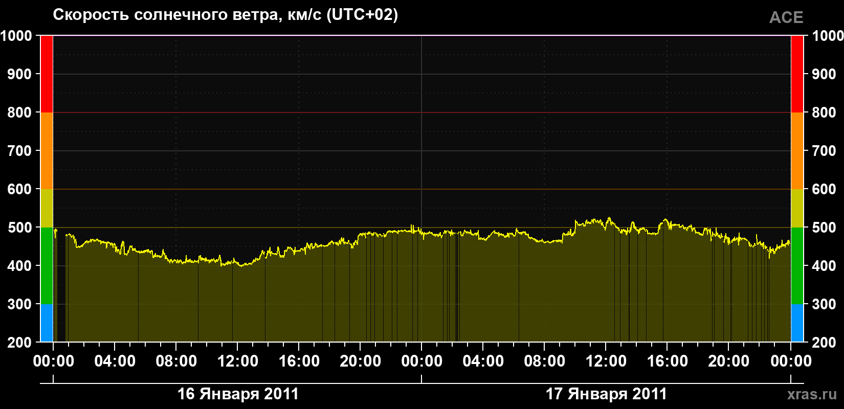 Скорость солнечного ветра