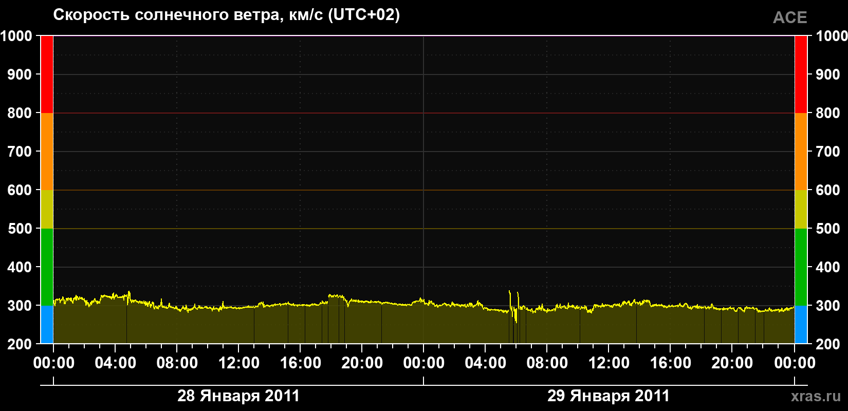 Скорость солнечного ветра