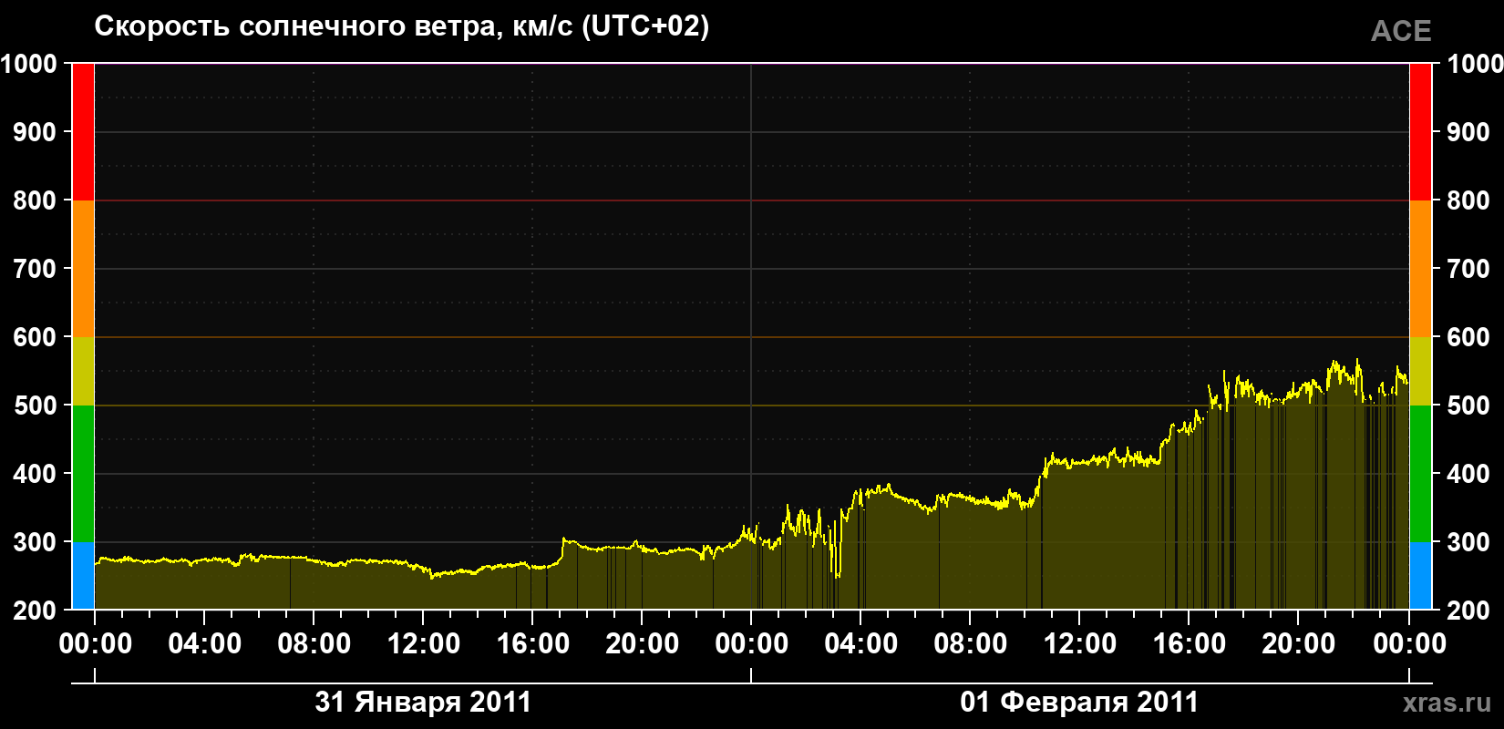 Скорость солнечного ветра
