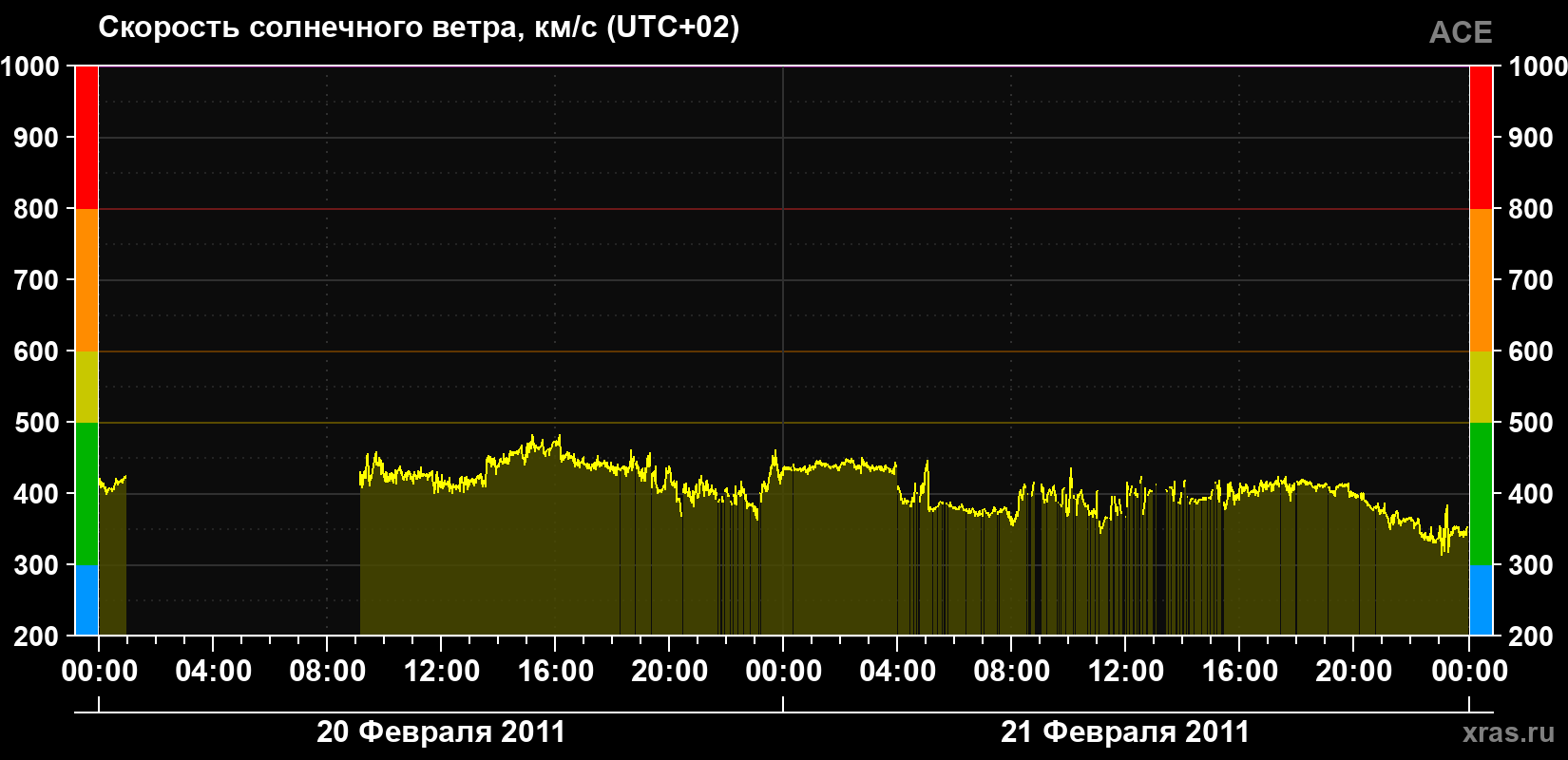 Скорость солнечного ветра