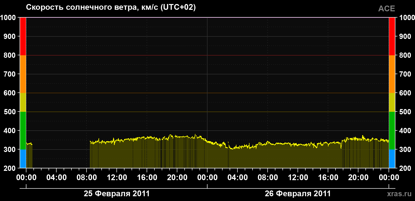Скорость солнечного ветра