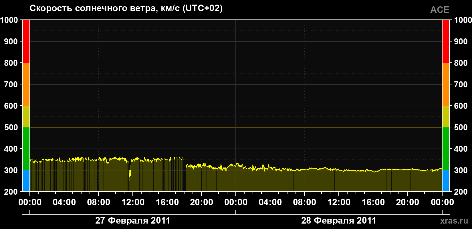 Скорость солнечного ветра