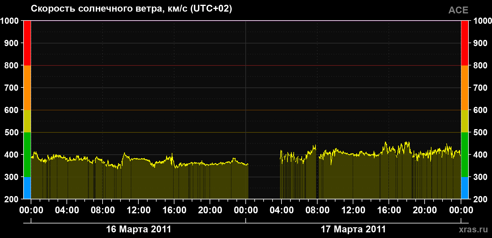 Скорость солнечного ветра