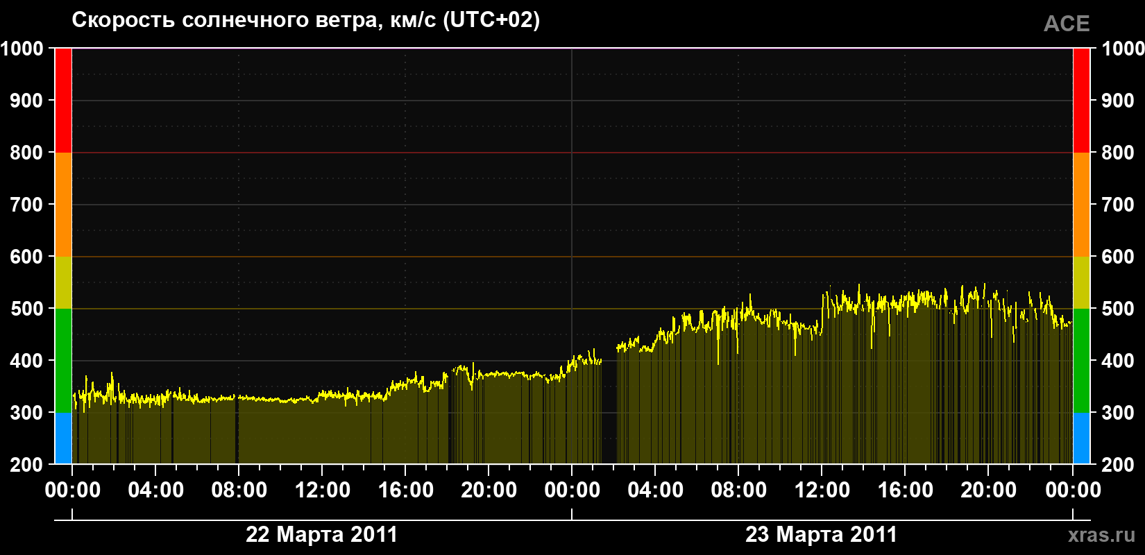 Скорость солнечного ветра