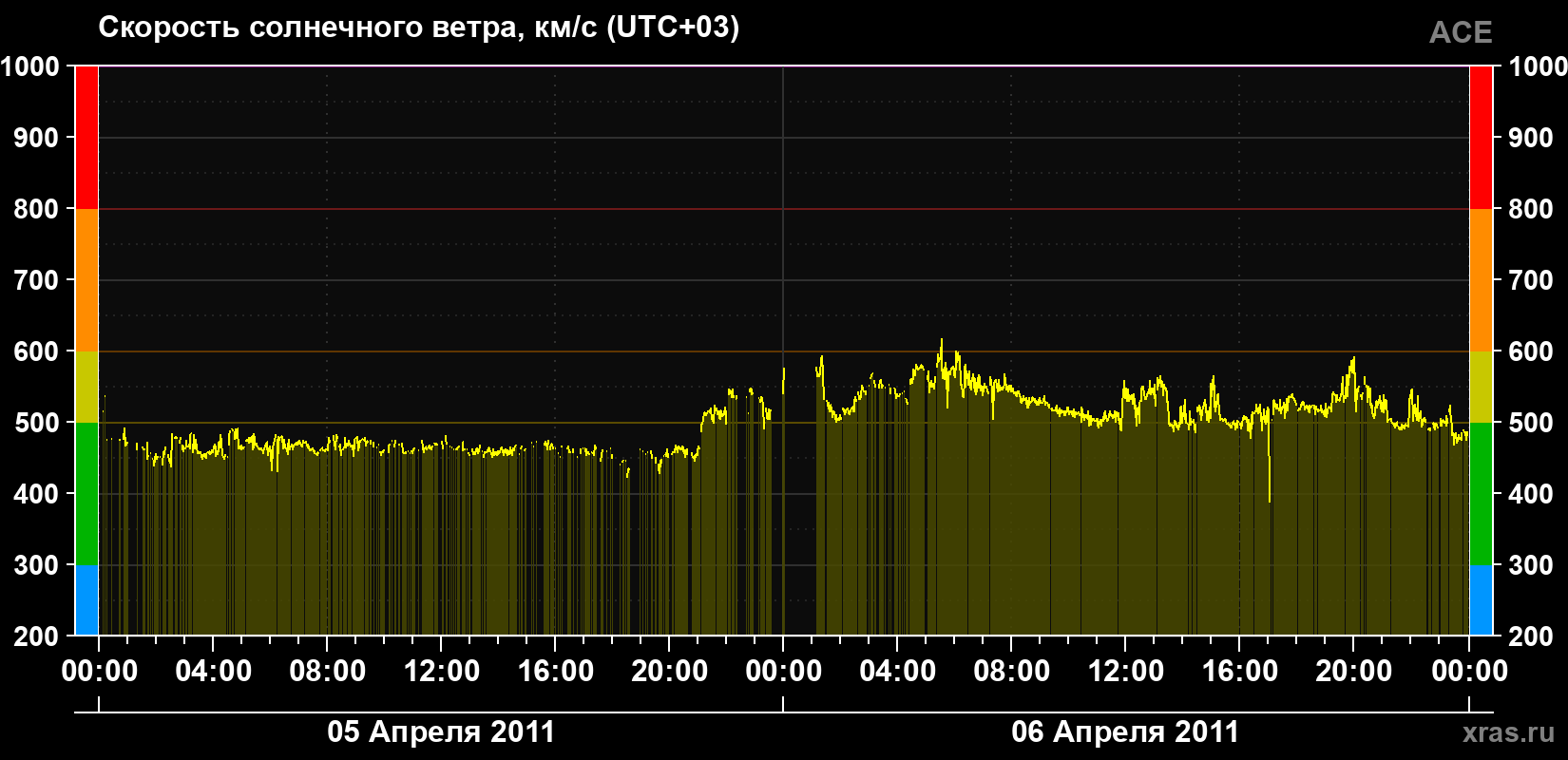 Скорость солнечного ветра