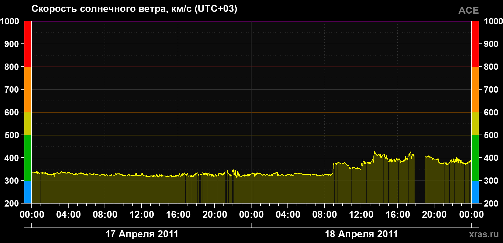 Скорость солнечного ветра
