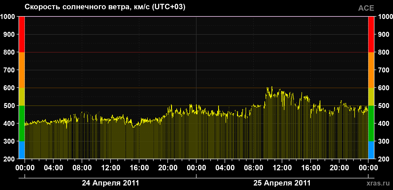 Скорость солнечного ветра