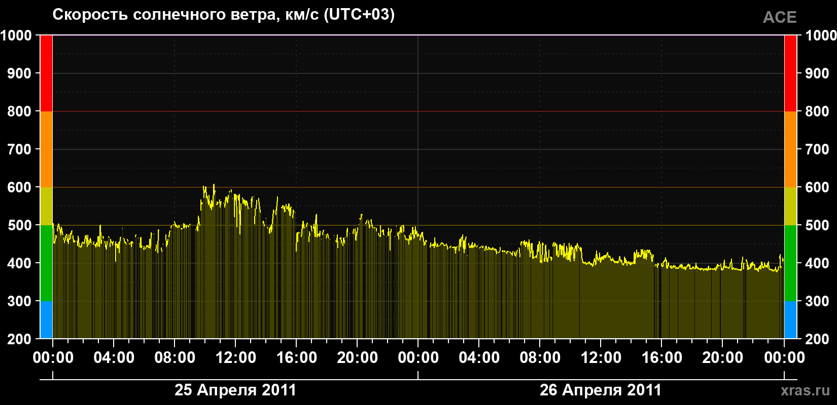 Скорость солнечного ветра