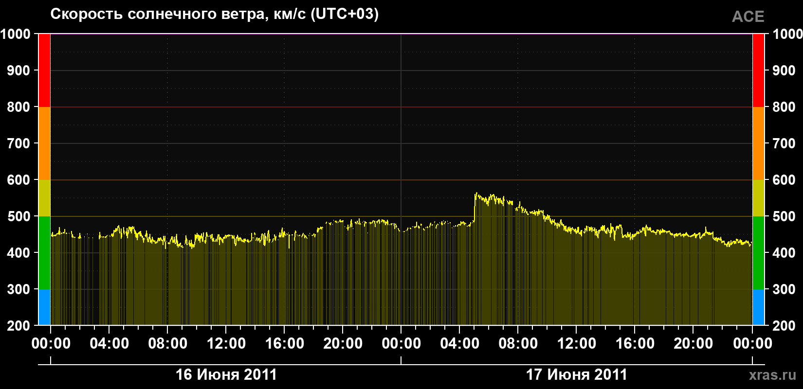 Скорость солнечного ветра
