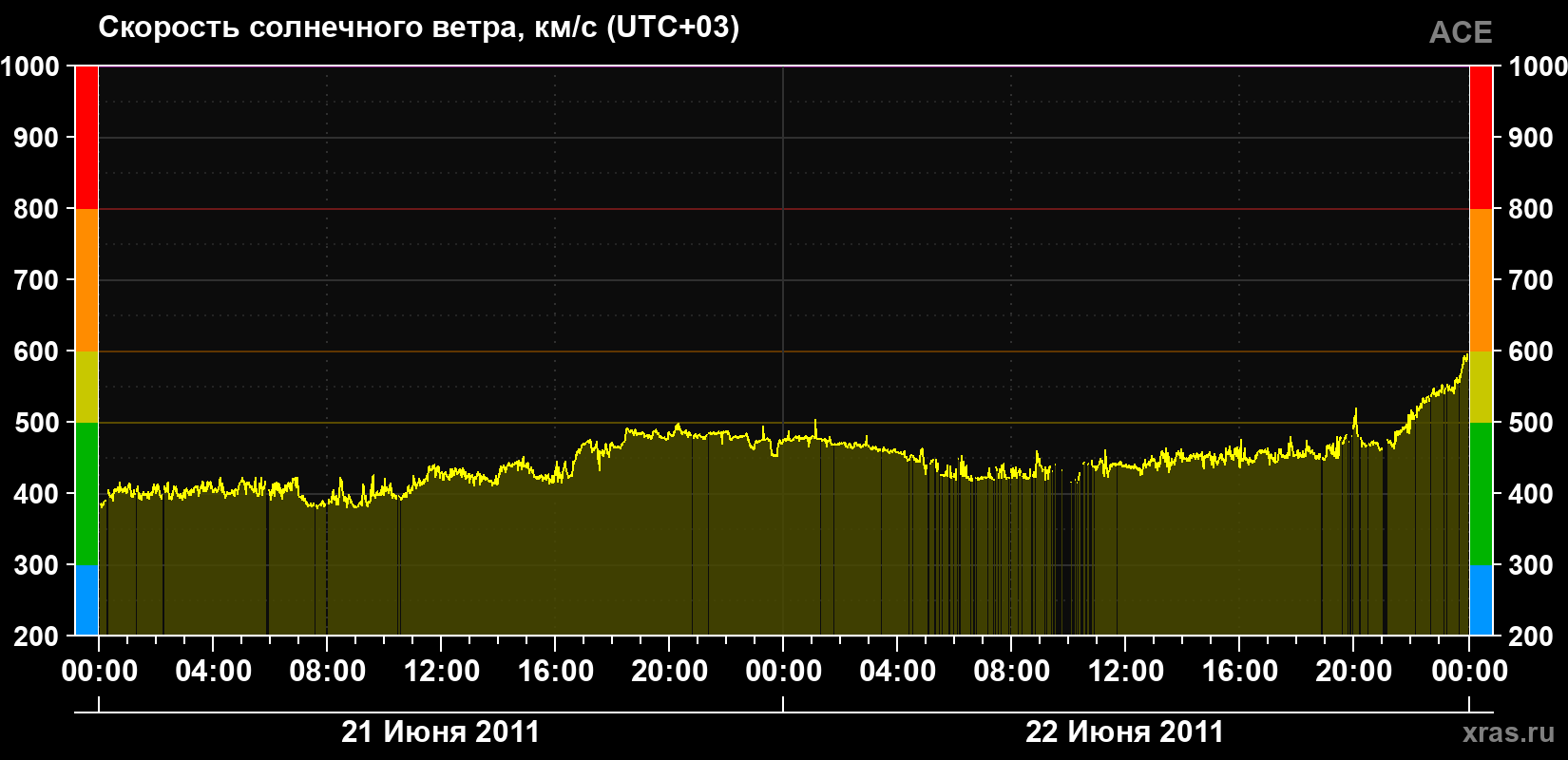 Скорость солнечного ветра