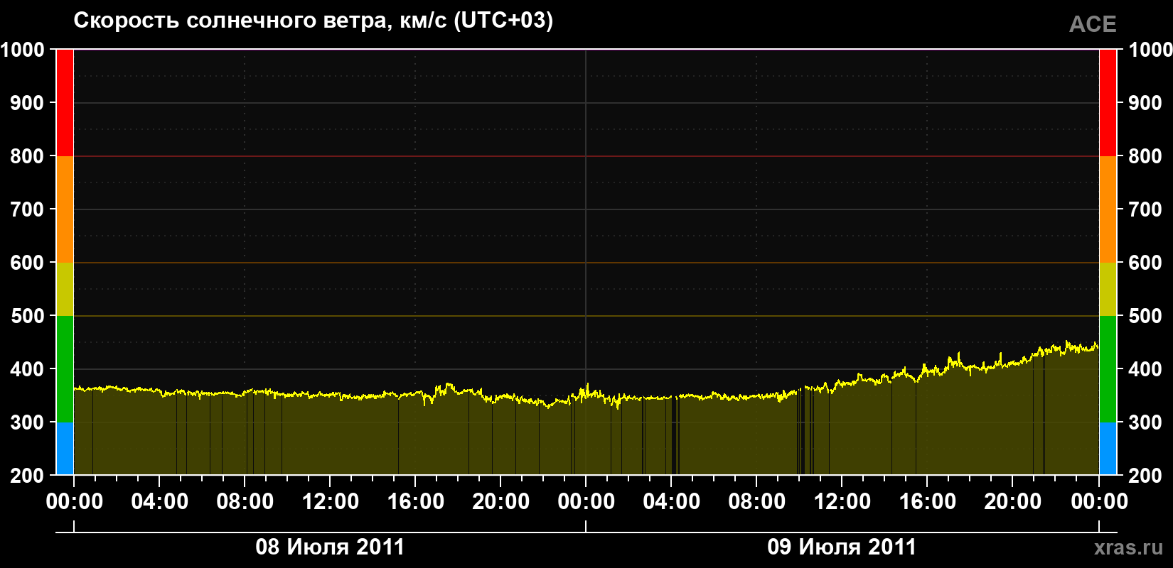 Скорость солнечного ветра