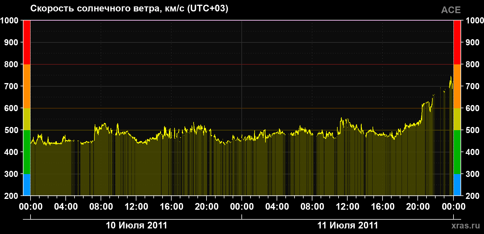 Скорость солнечного ветра