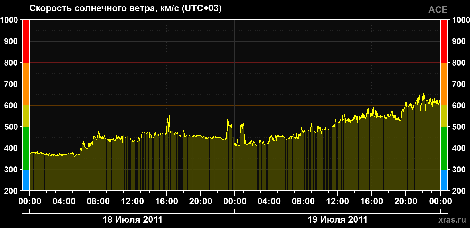 Скорость солнечного ветра