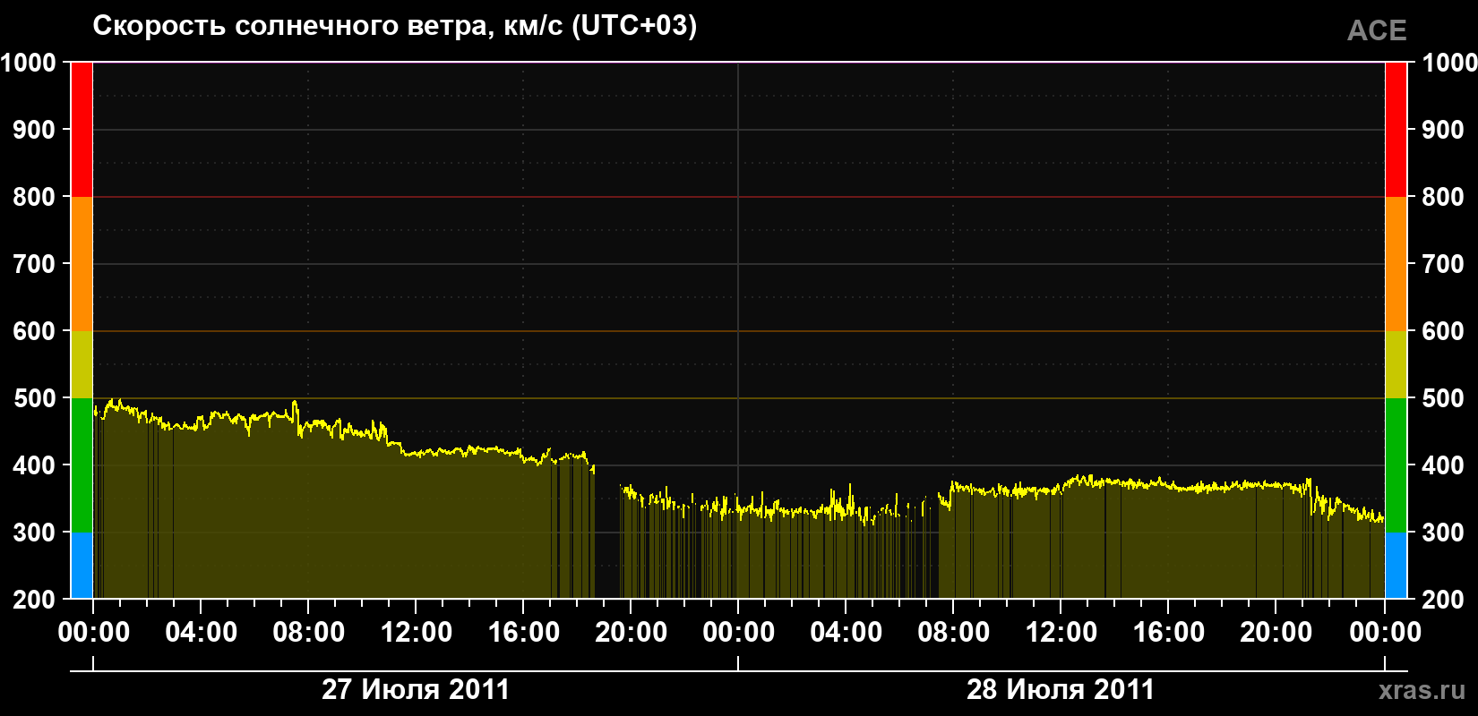 Скорость солнечного ветра
