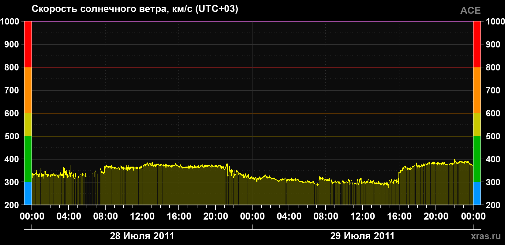 Скорость солнечного ветра