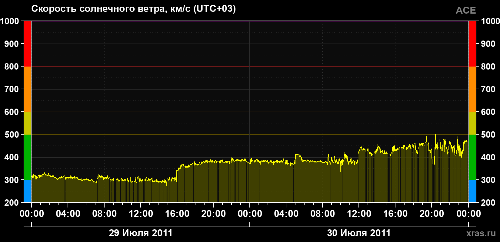 Скорость солнечного ветра