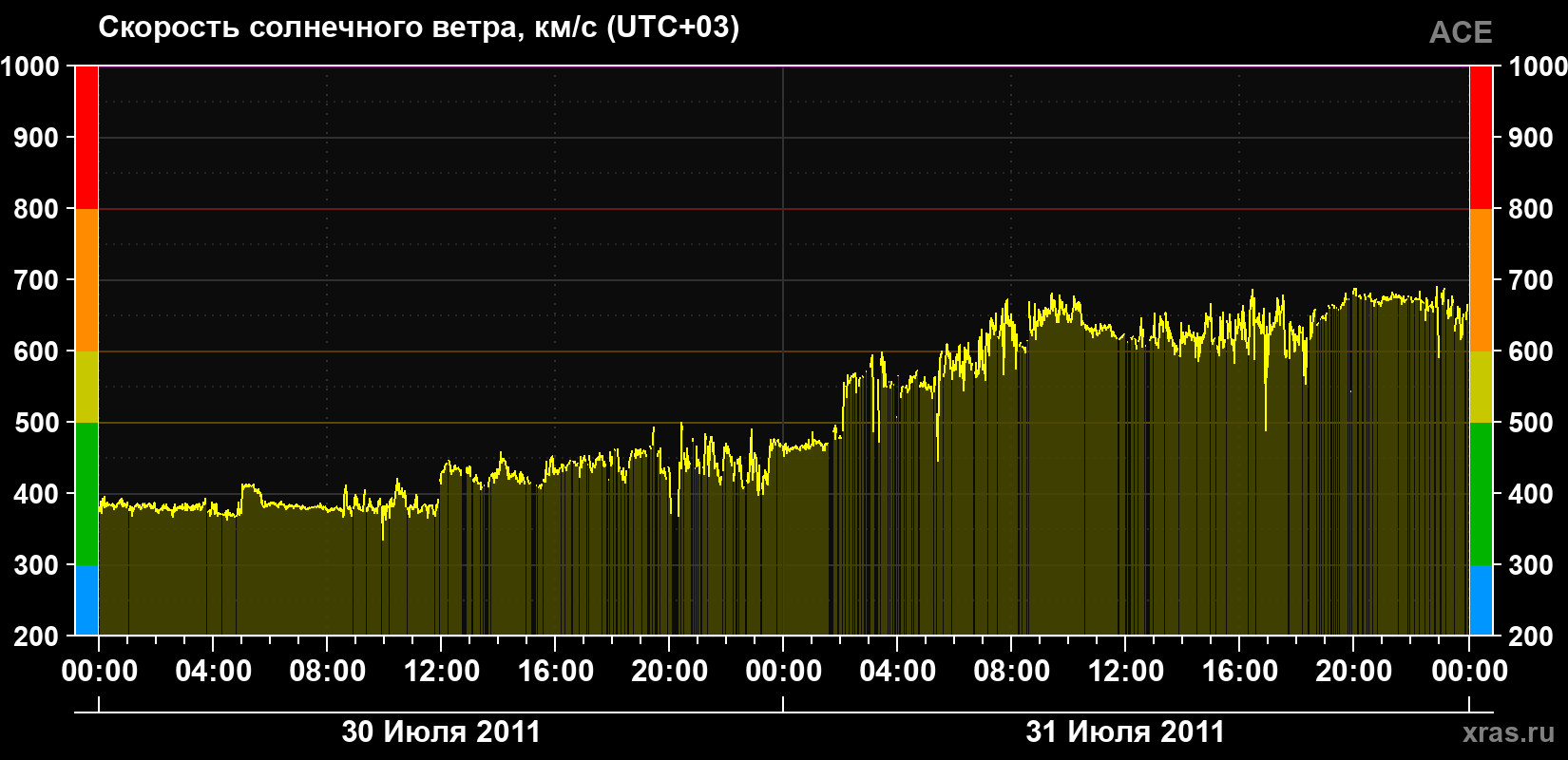Скорость солнечного ветра