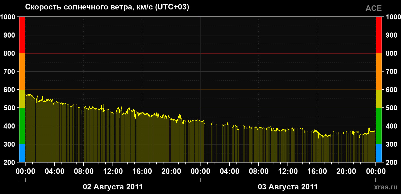 Скорость солнечного ветра