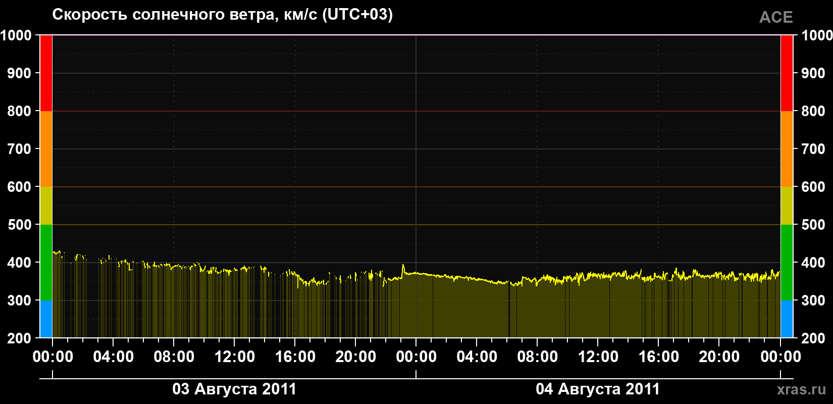 Скорость солнечного ветра