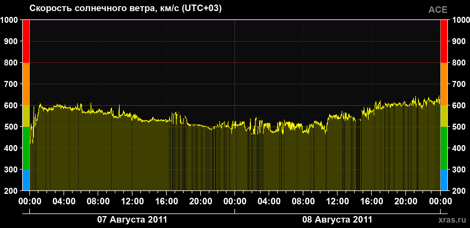Скорость солнечного ветра
