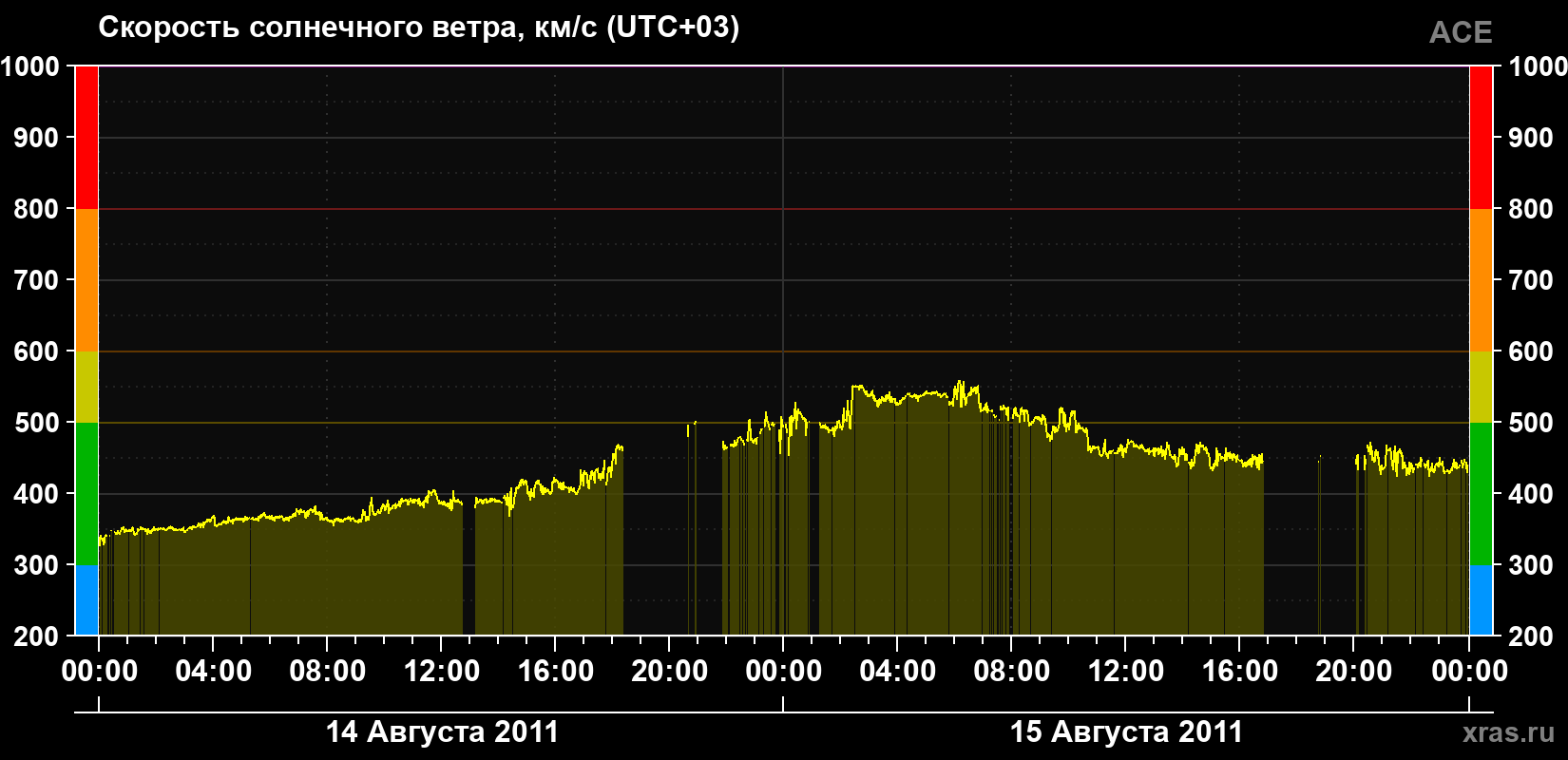 Скорость солнечного ветра