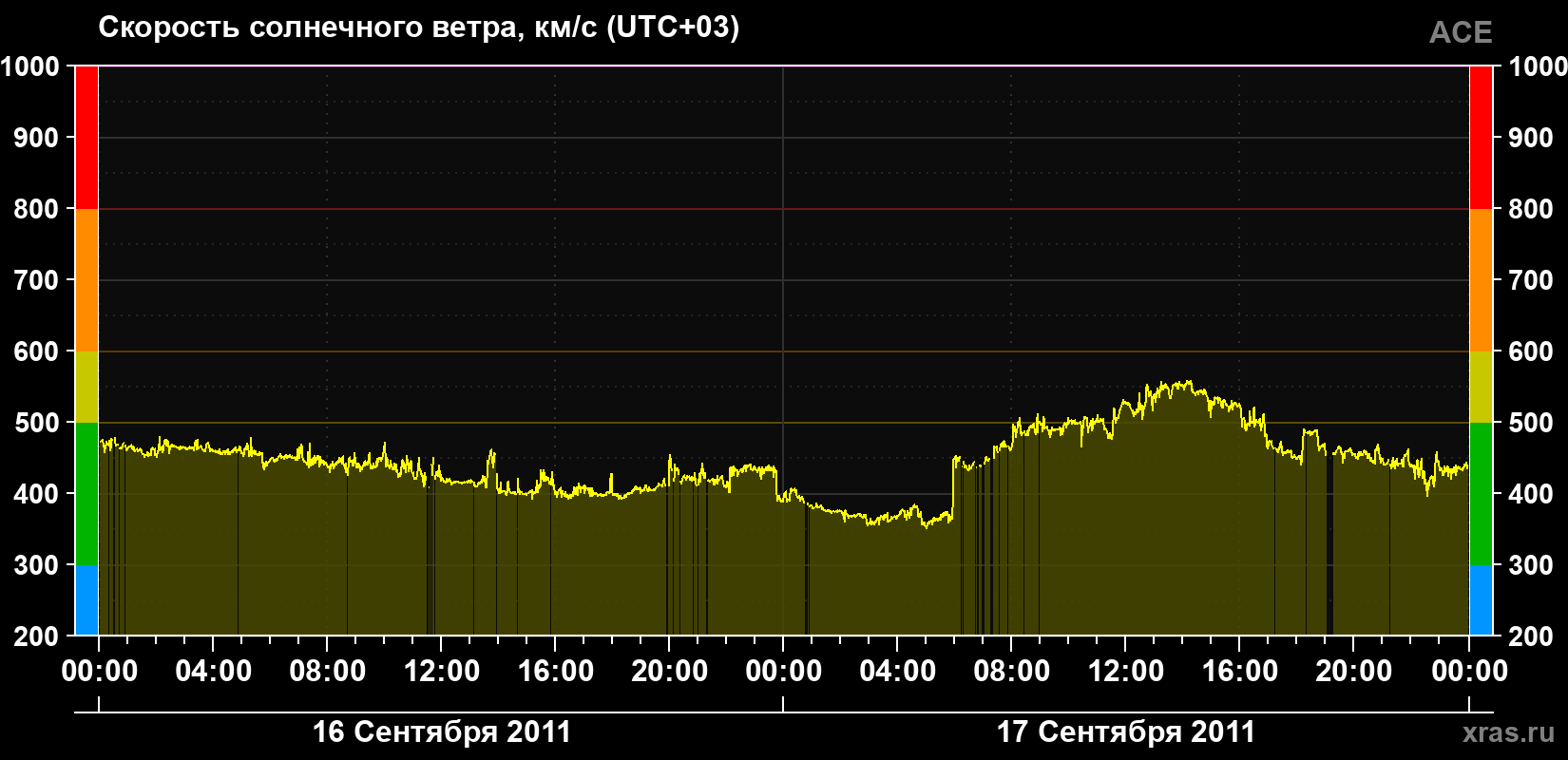 Скорость солнечного ветра